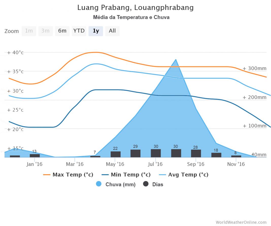 o que fazer em Luang Prabang - Grafico