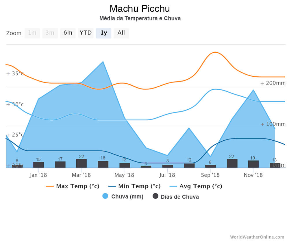 Melhor época para ir a Machu Picchu - Grafico