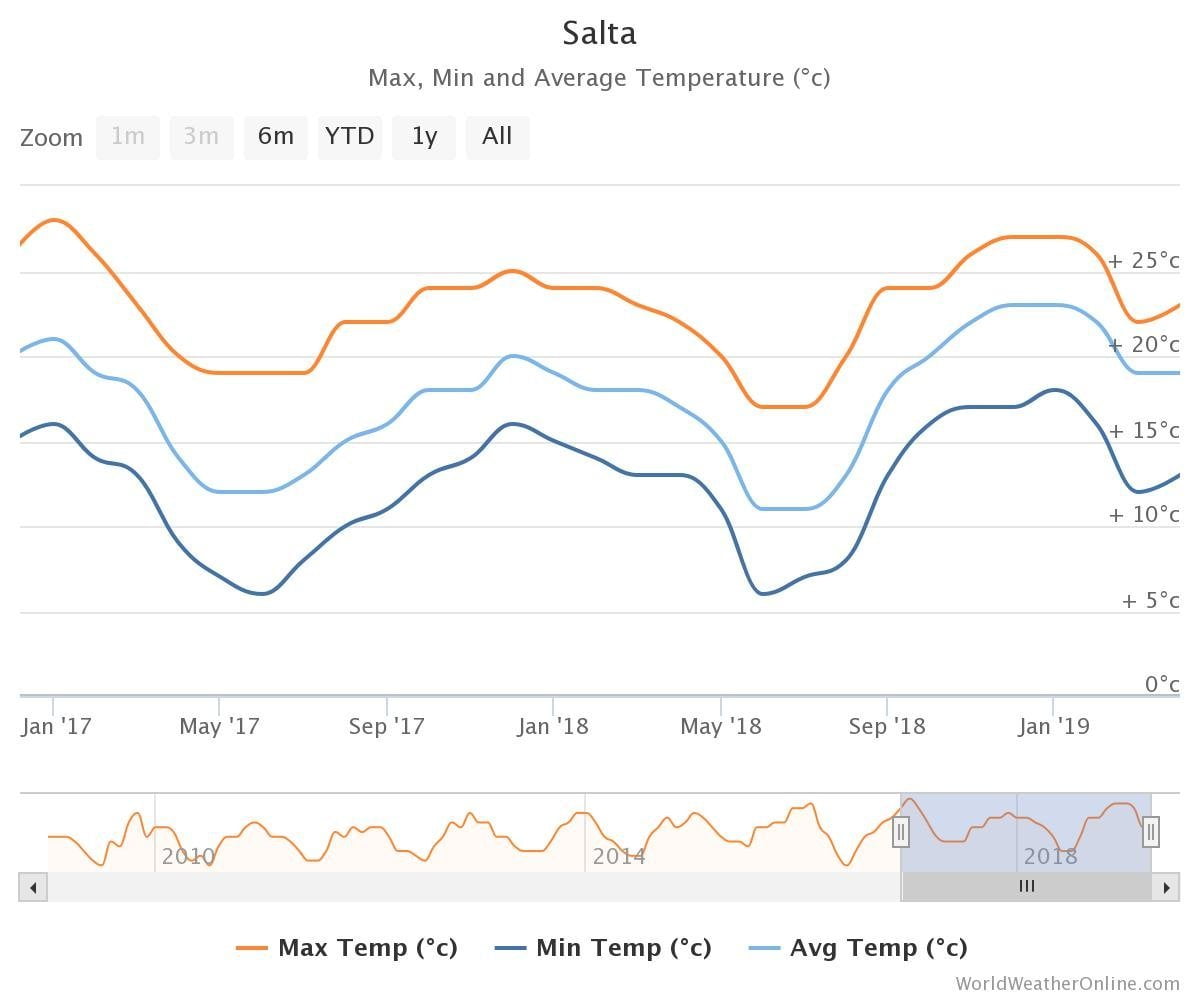 O que fazer em Salta - Tempo